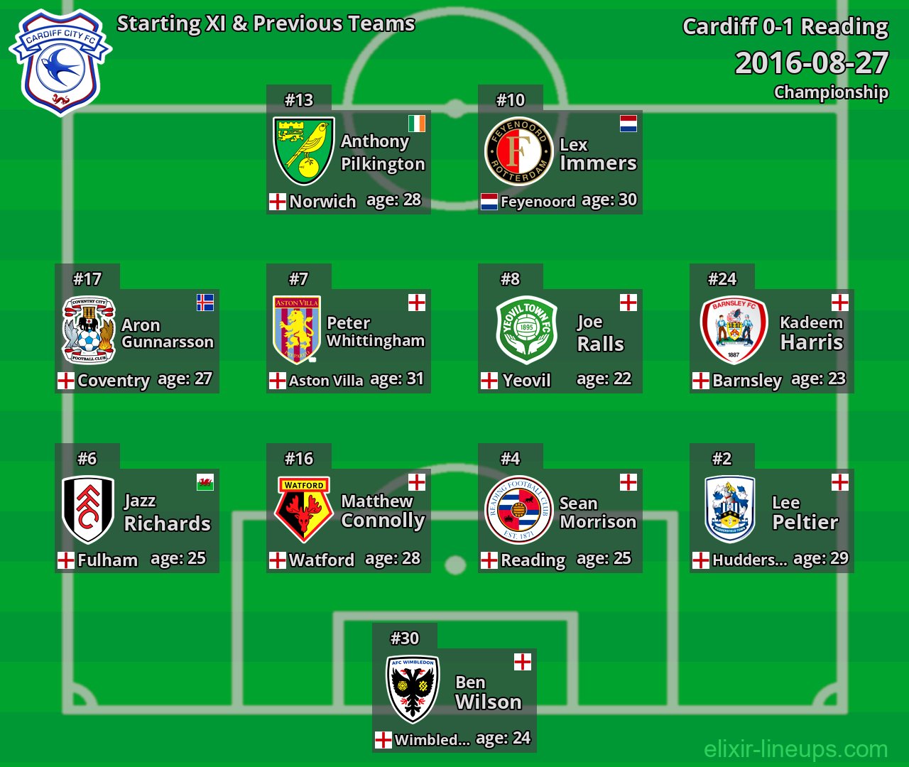 Cardiff Starting XI & Previous Teams 2016-08-27