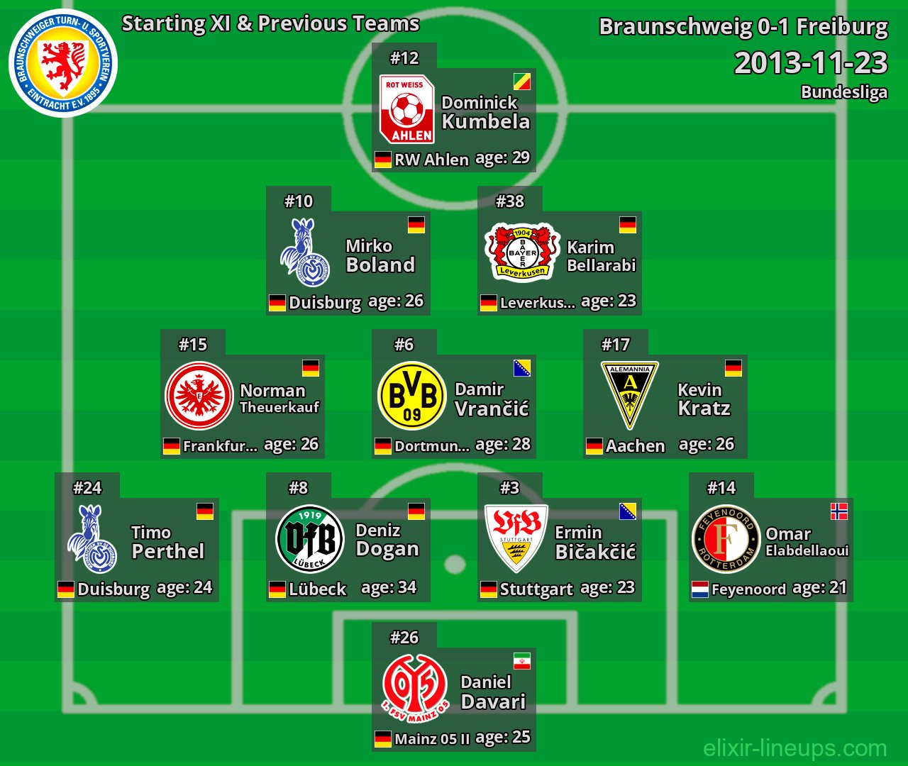 Braunschweig Starting XI & Previous Teams 2013-11-23