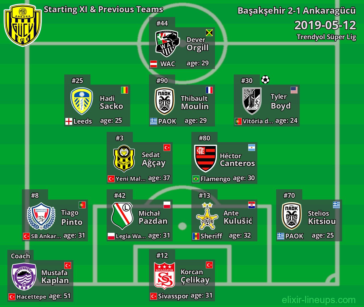 Ankaragücü Starting XI & Previous Teams 2019-05-12