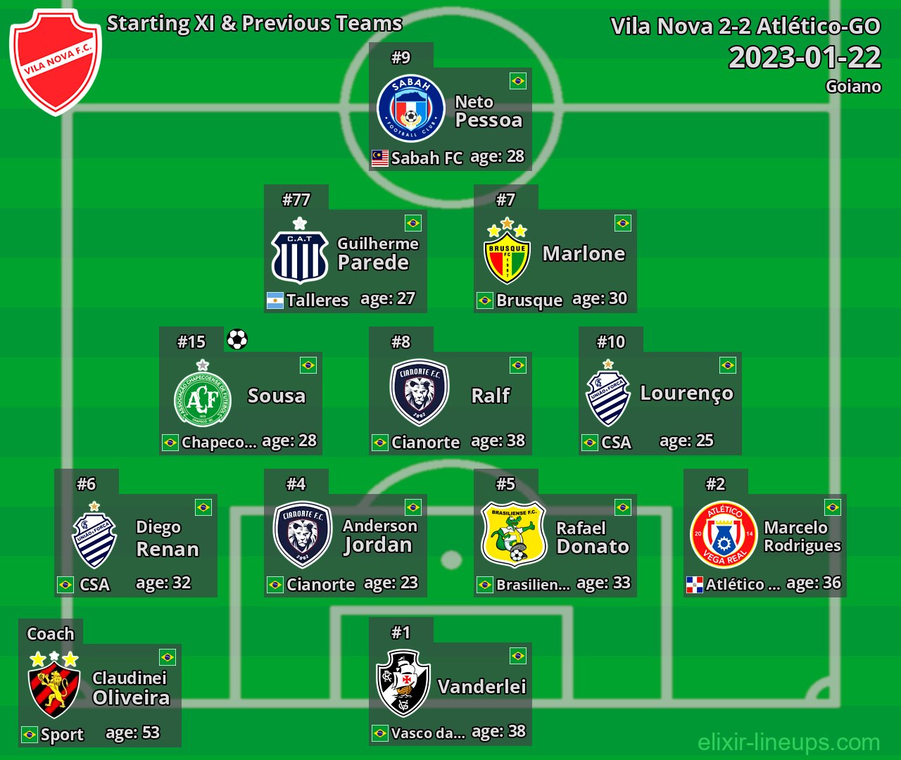 Vila Nova Starting XI & Previous Teams 2023-01-22
