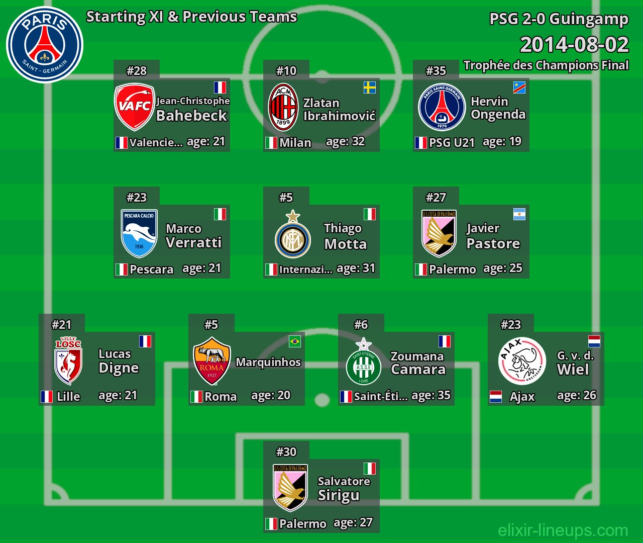 PSG Starting XI & Previous Teams 2014-08-02
