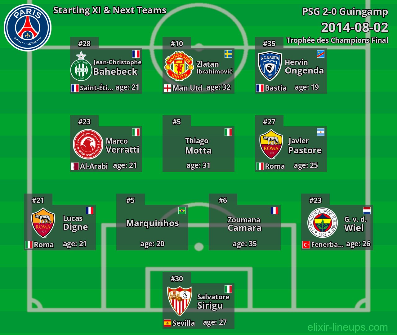 PSG Starting XI & Next Teams 2014-08-02