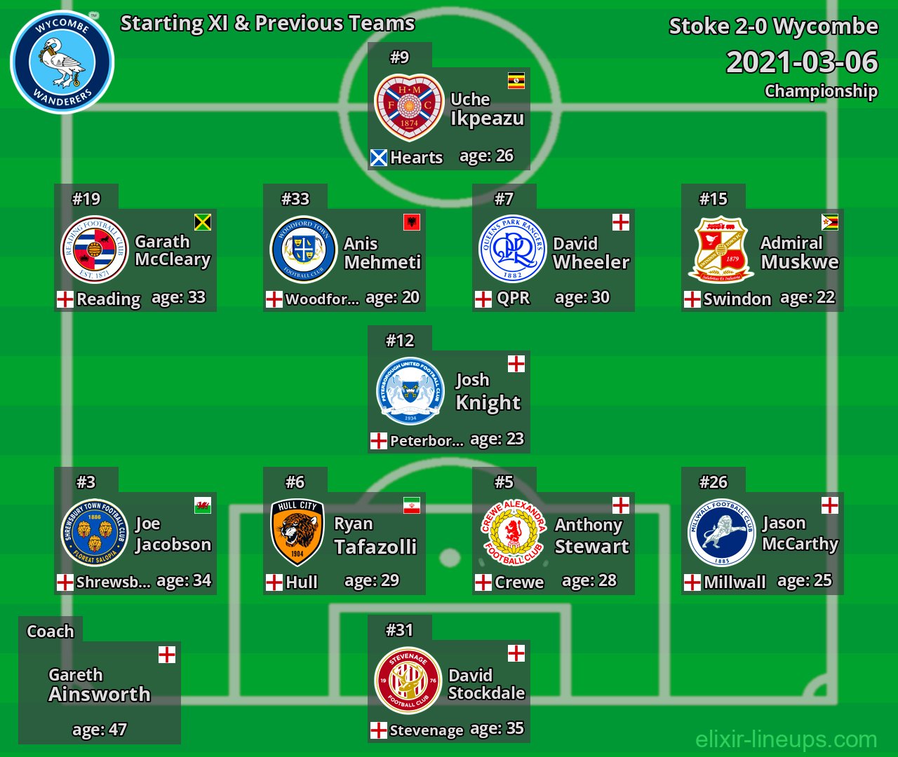 Wycombe Starting XI & Previous Teams 2021-03-06