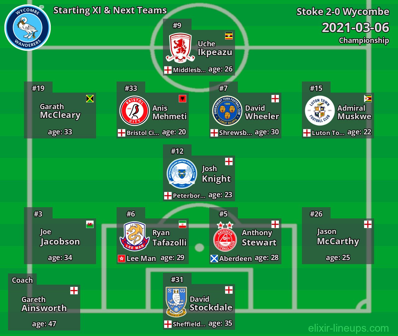 Wycombe Starting XI & Next Teams 2021-03-06