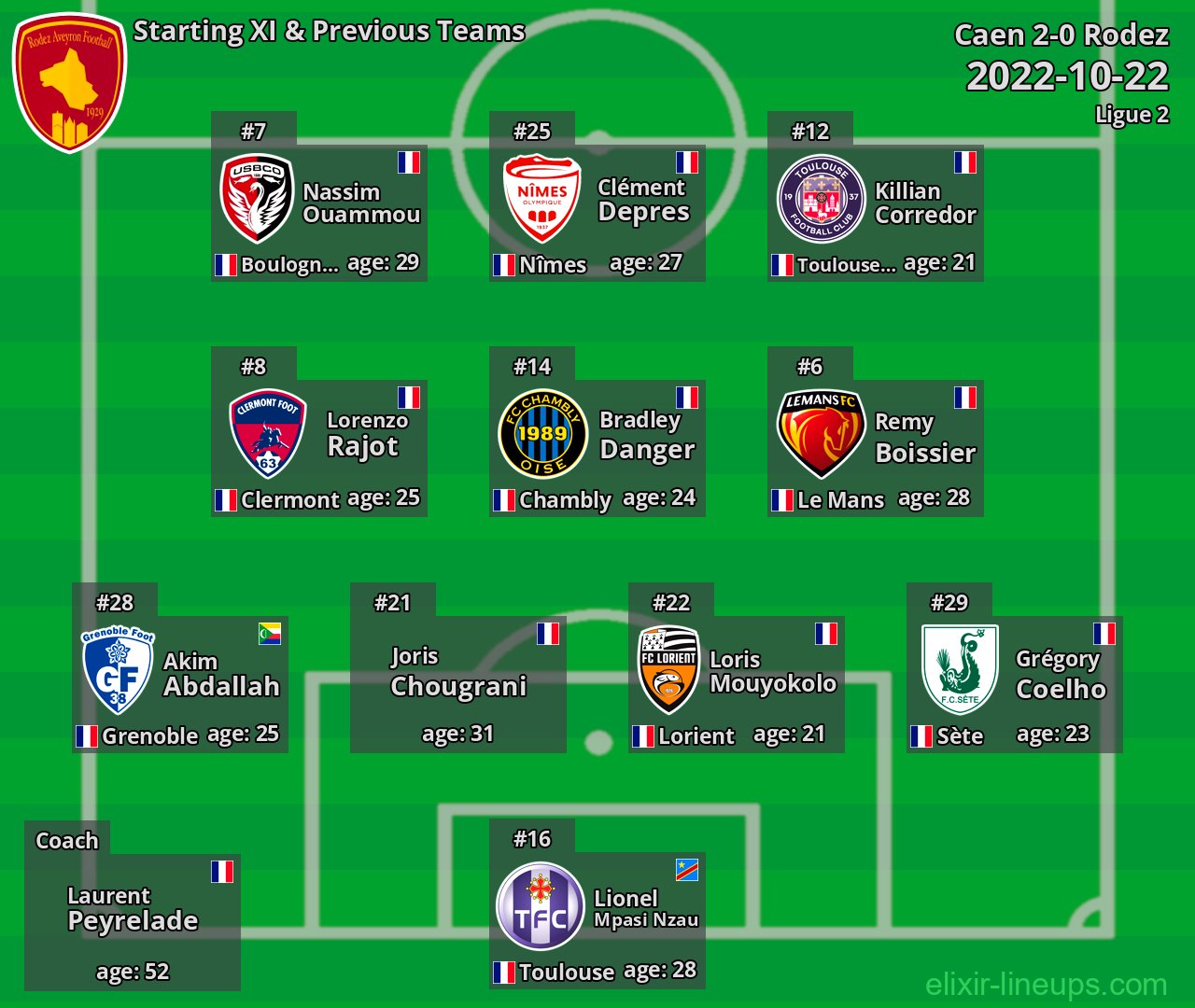 Rodez Starting XI & Previous Teams 2022-10-22