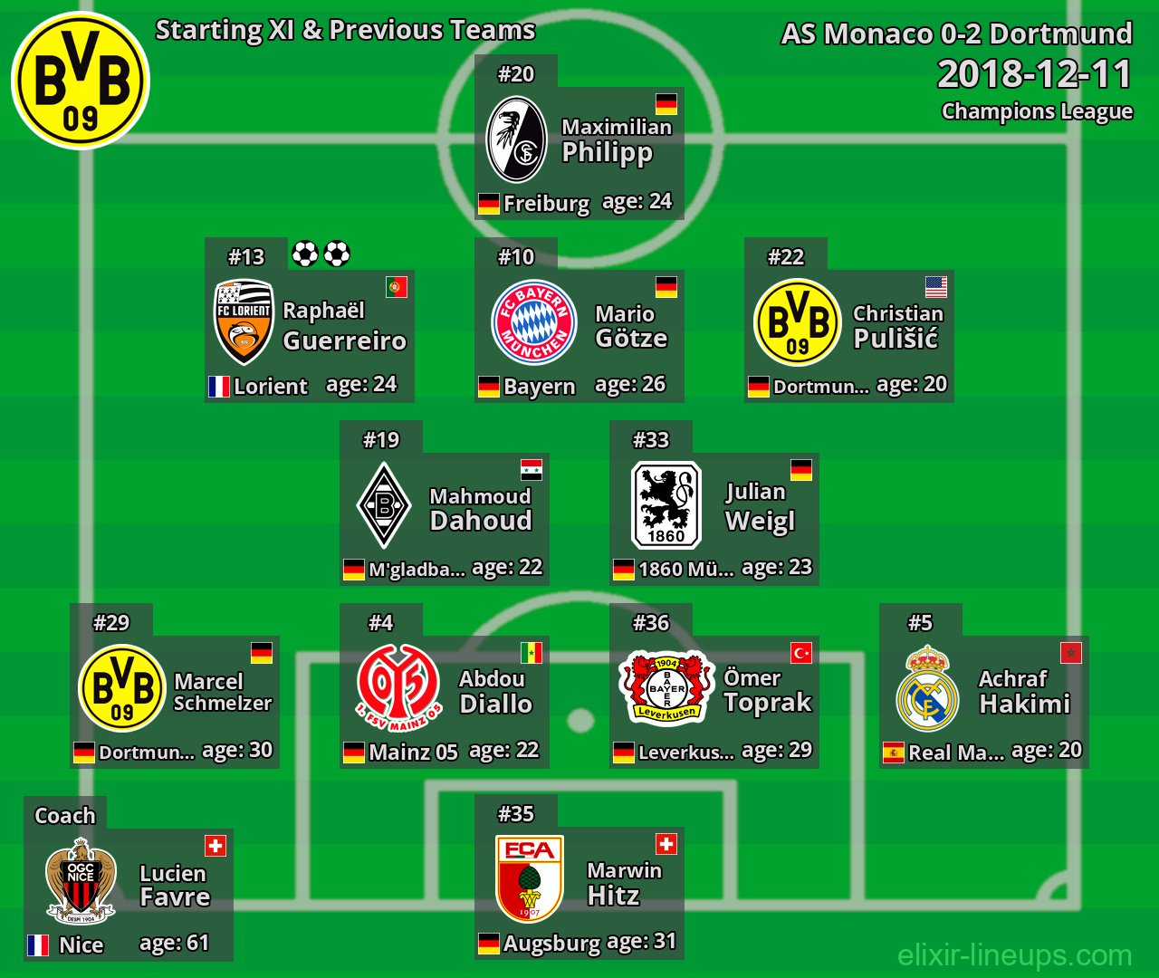 Dortmund Starting XI & Previous Teams 2018-12-11