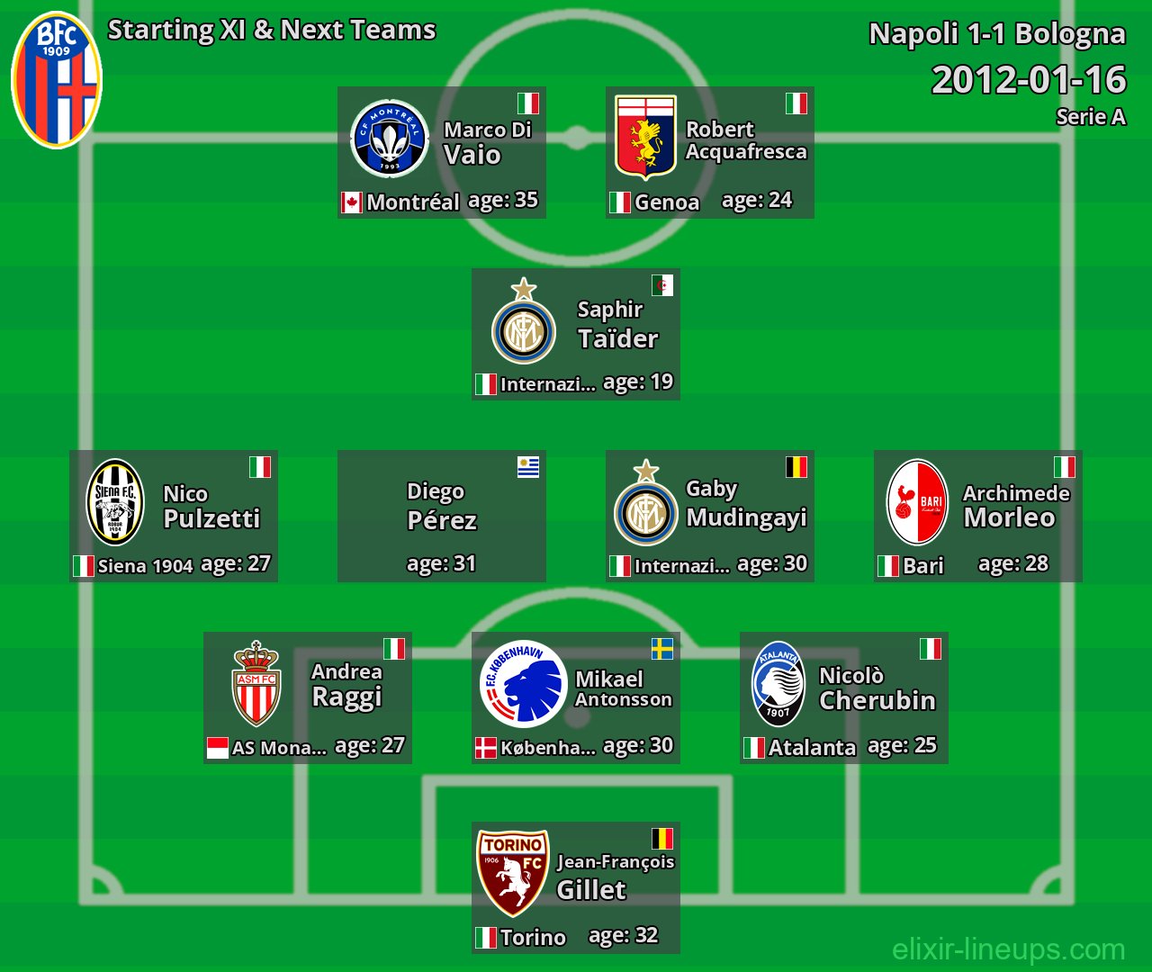 Bologna Starting XI & Next Teams 2012-01-16
