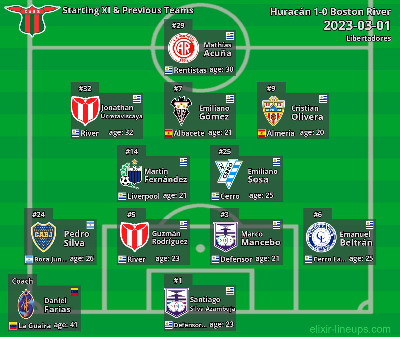 Boston River Starting XI & Previous Teams 2023-03-01