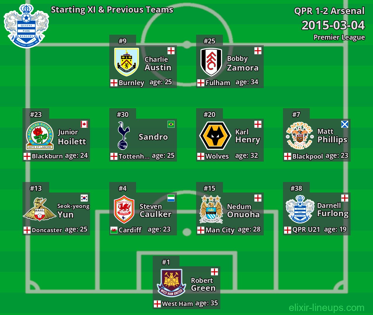 QPR Starting XI & Previous Teams 2015-03-04