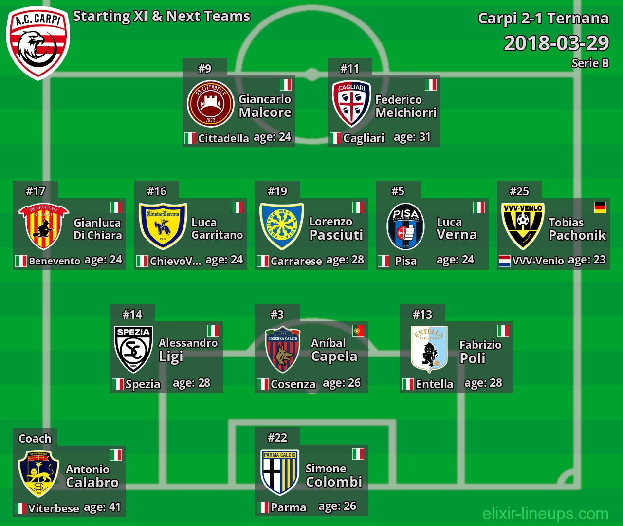 Carpi Starting XI & Next Teams 2018-03-29