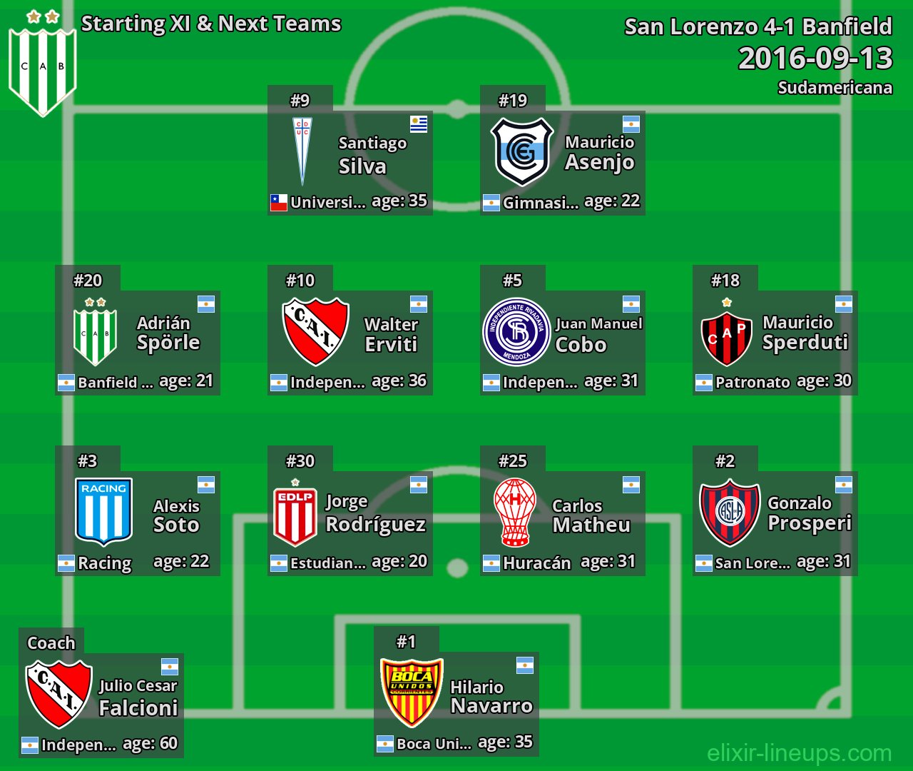 Banfield Starting XI & Next Teams 2016-09-13