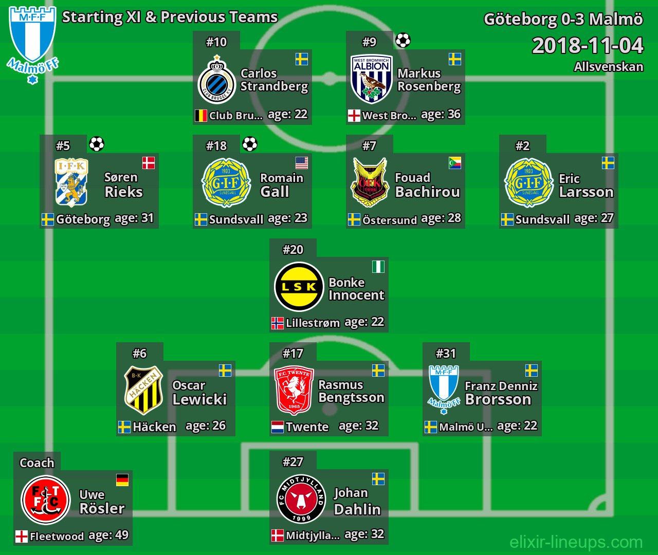 Malmö Starting XI & Previous Teams 2018-11-04