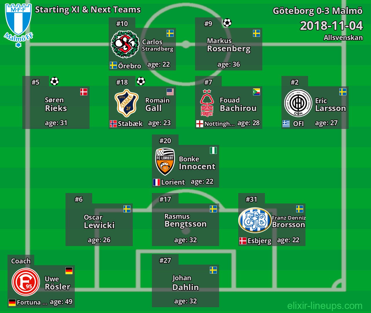 Malmö Starting XI & Next Teams 2018-11-04