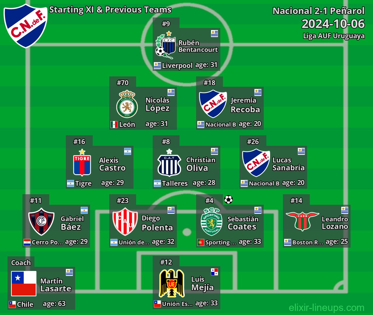 Nacional Starting XI & Previous Teams 2024-10-06