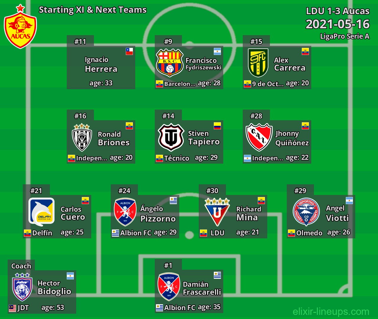 Aucas Starting XI & Next Teams 2021-05-16