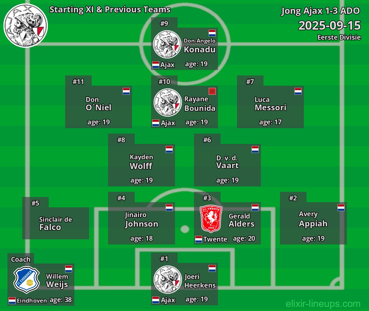Jong Ajax Starting XI & Previous Teams 2025-09-15