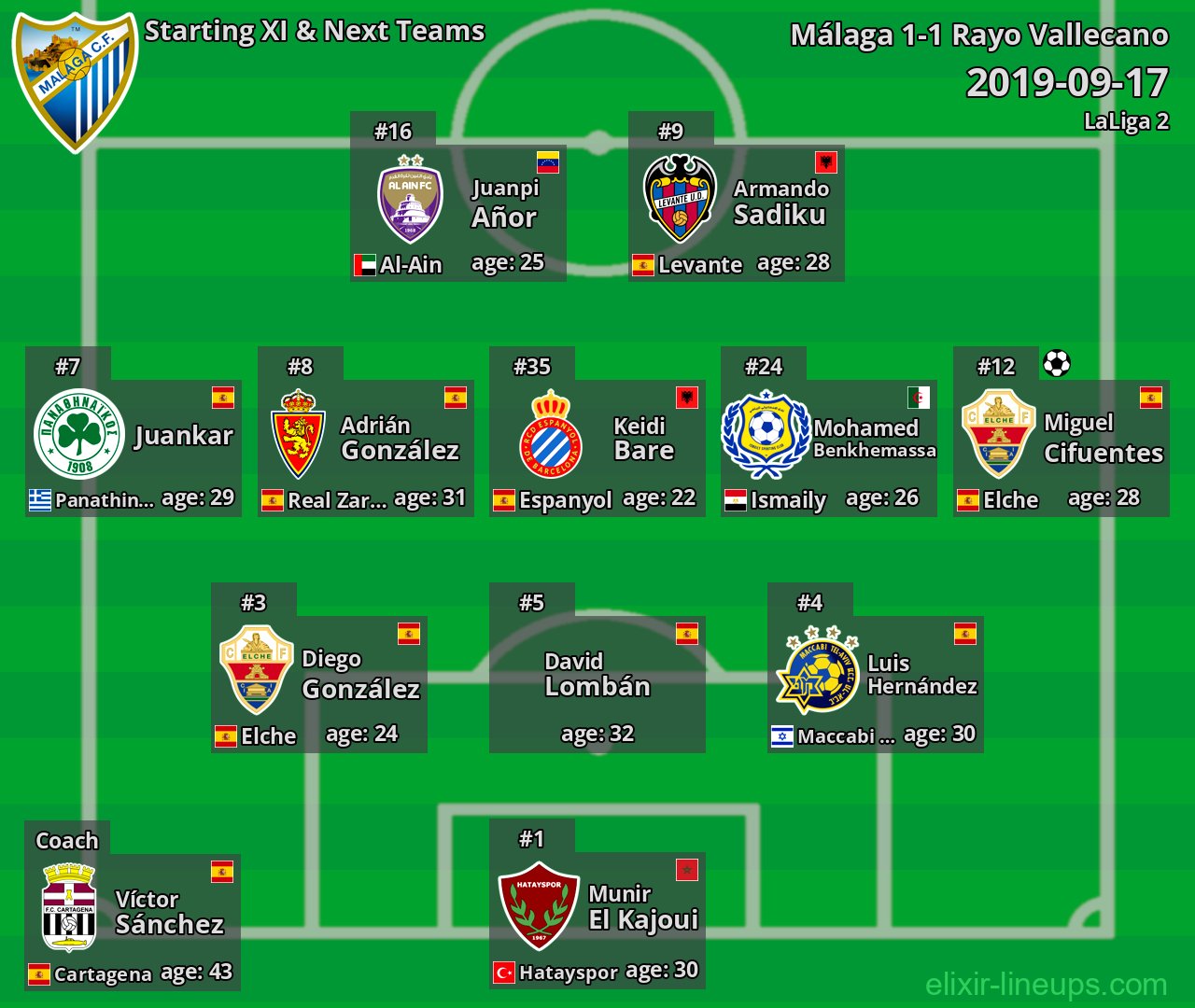 Málaga Starting XI & Next Teams 2019-09-17