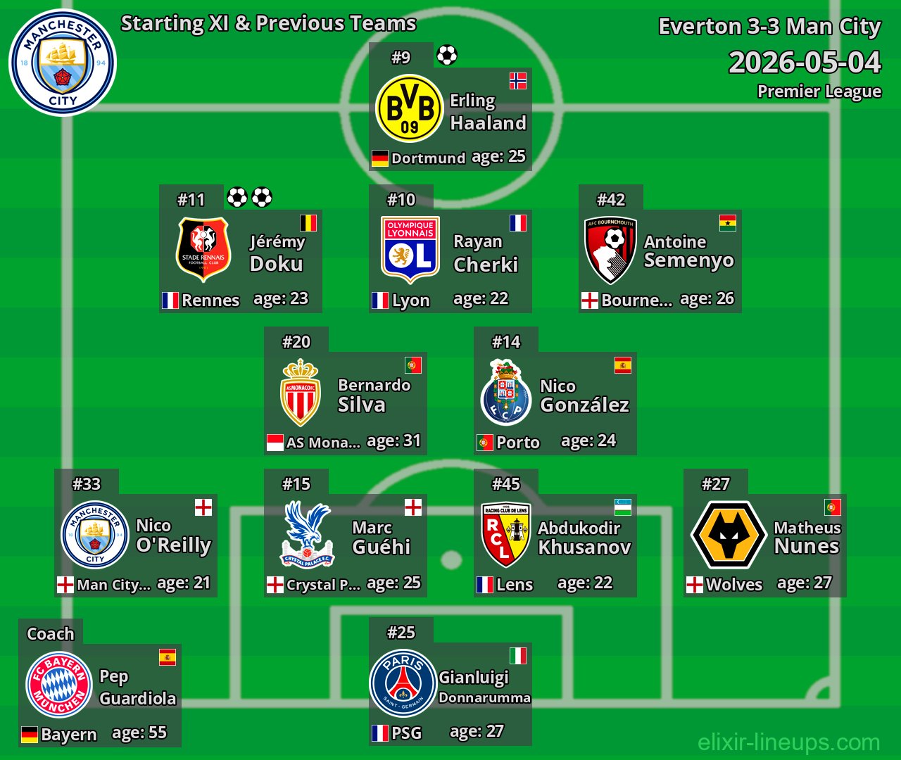 Man City Starting XI & Previous Teams 2026-05-04