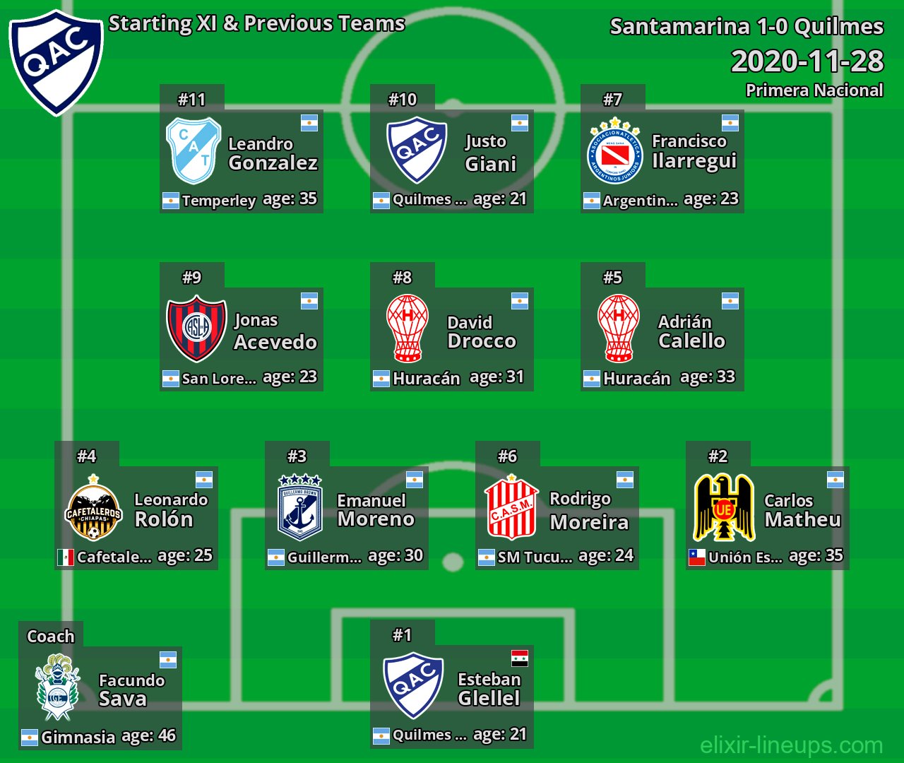 Quilmes Starting XI & Previous Teams 2020-11-28