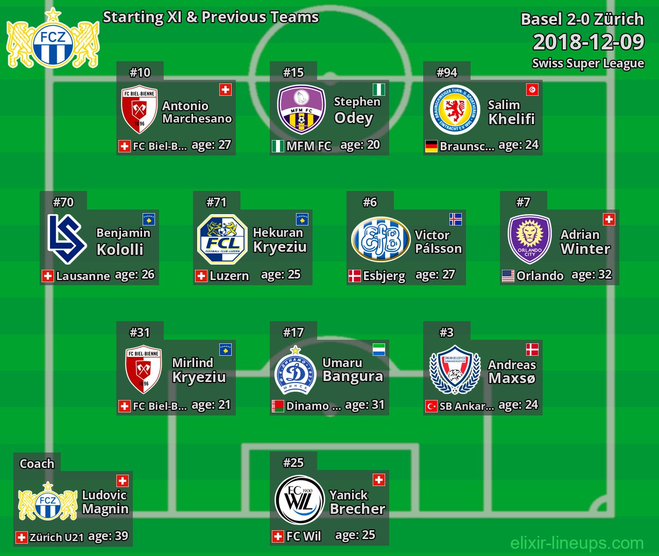 Zürich Starting XI & Previous Teams 2018-12-09