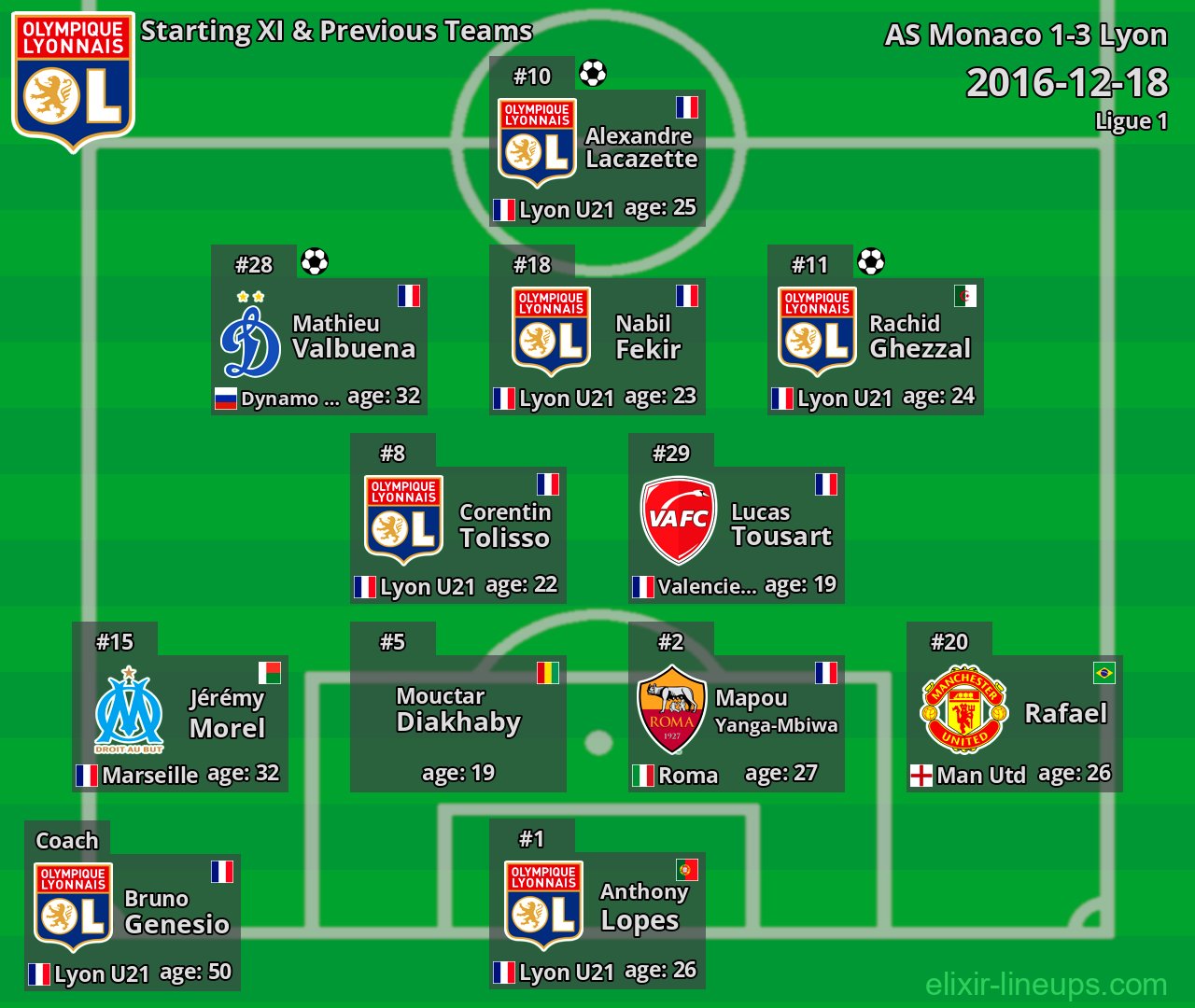 Lyon Starting XI & Previous Teams 2016-12-18