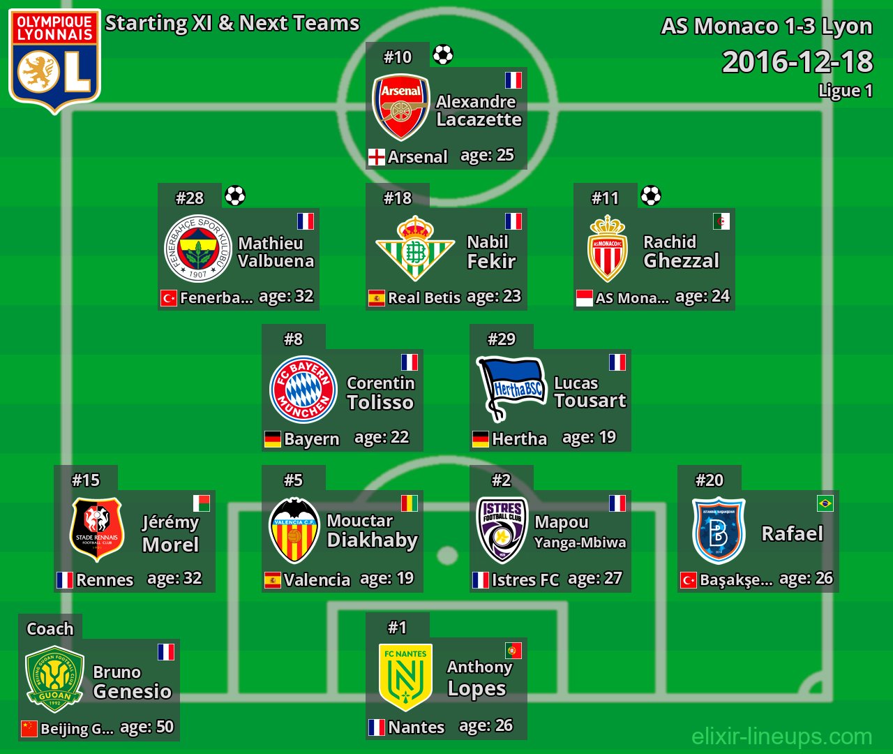 Lyon Starting XI & Next Teams 2016-12-18