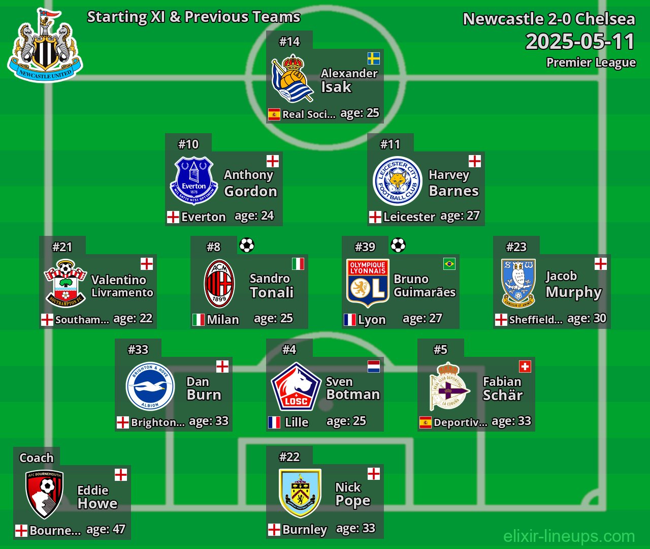 Newcastle Starting XI & Previous Teams 2025-05-11
