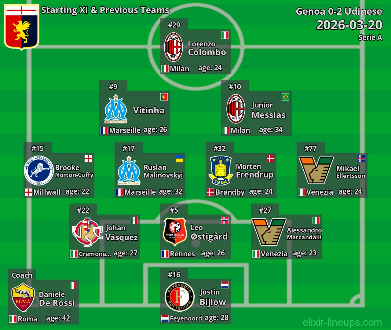 Genoa Starting XI & Previous Teams 2026-03-20