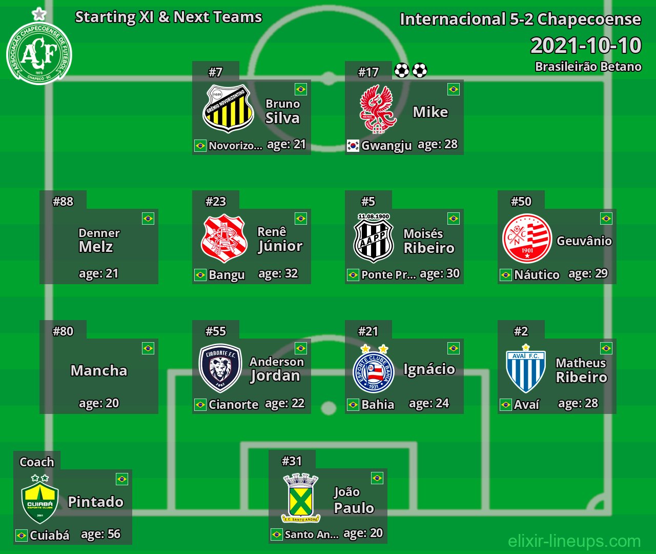 Chapecoense Starting XI & Next Teams 2021-10-10