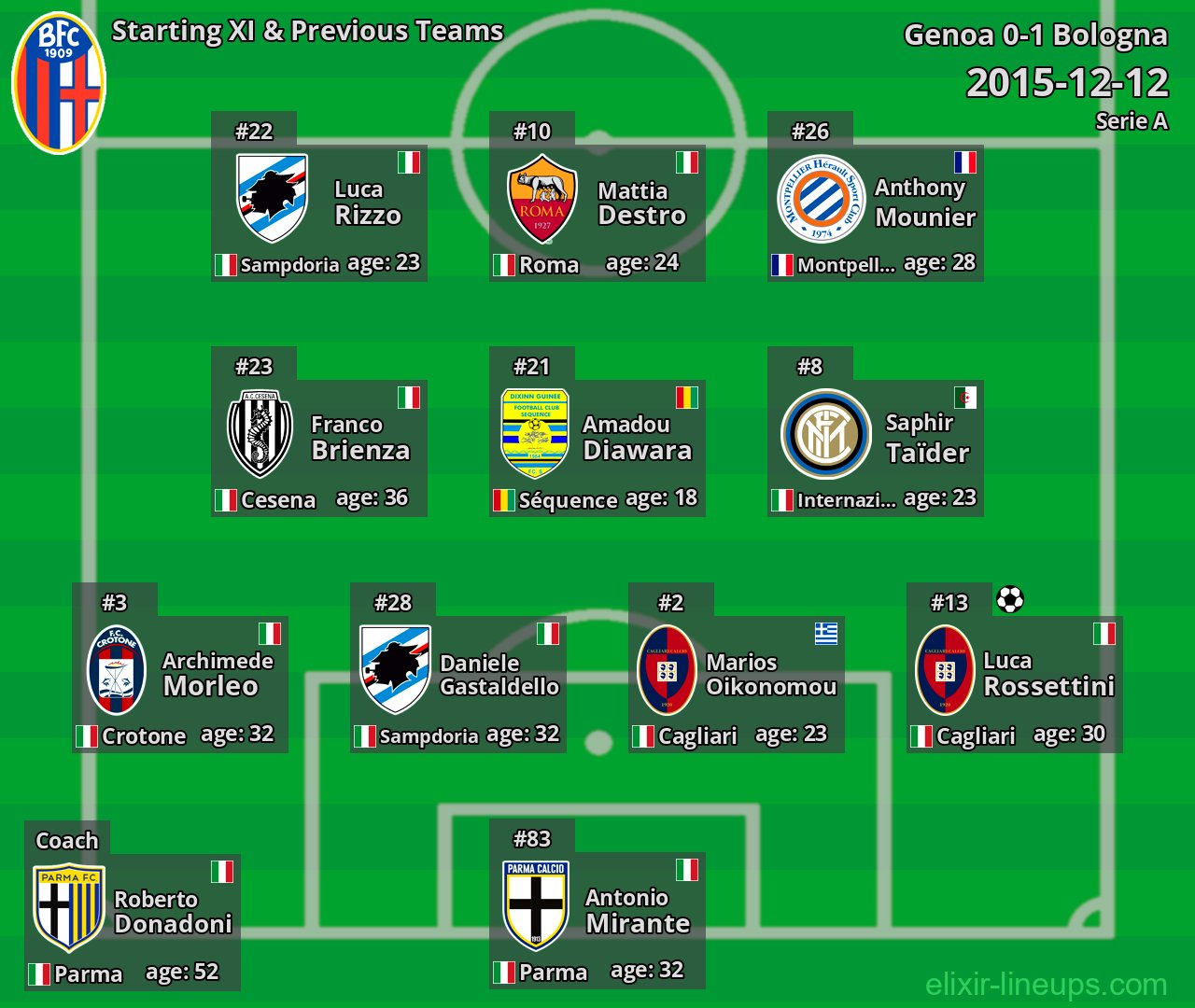 Bologna Starting XI & Previous Teams 2015-12-12