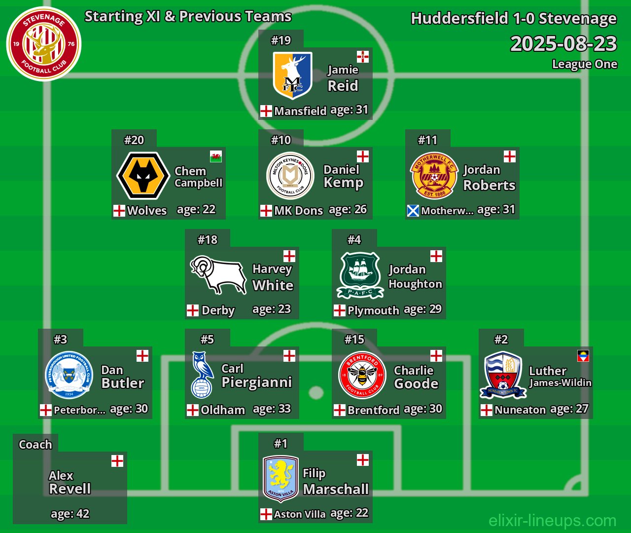Stevenage Starting XI & Previous Teams 2025-08-23