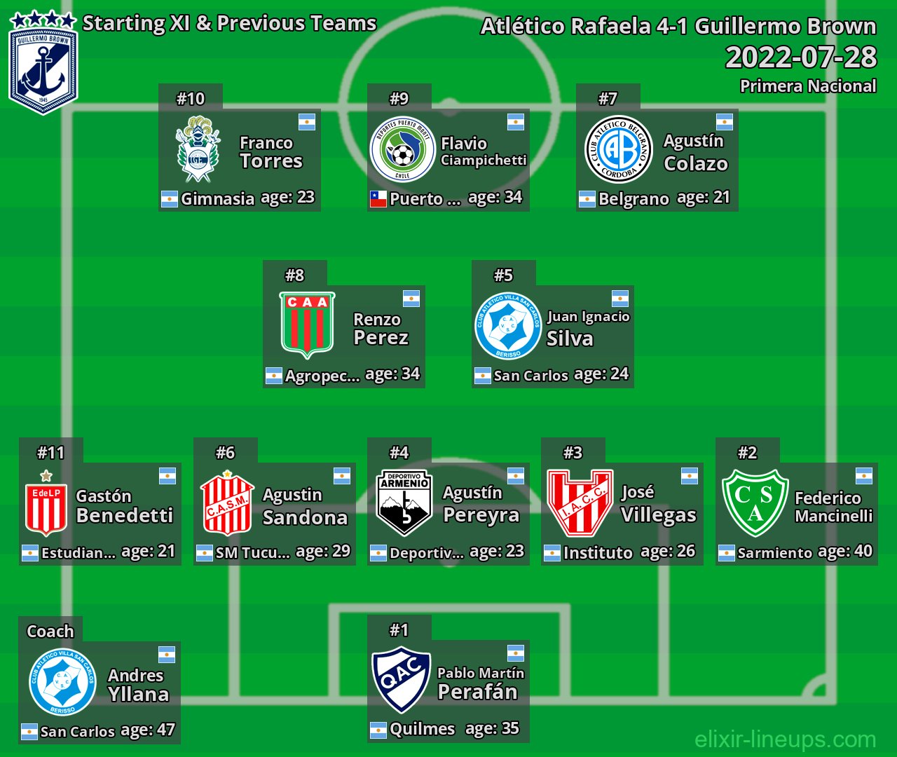 Guillermo Brown Starting XI & Previous Teams 2022-07-28