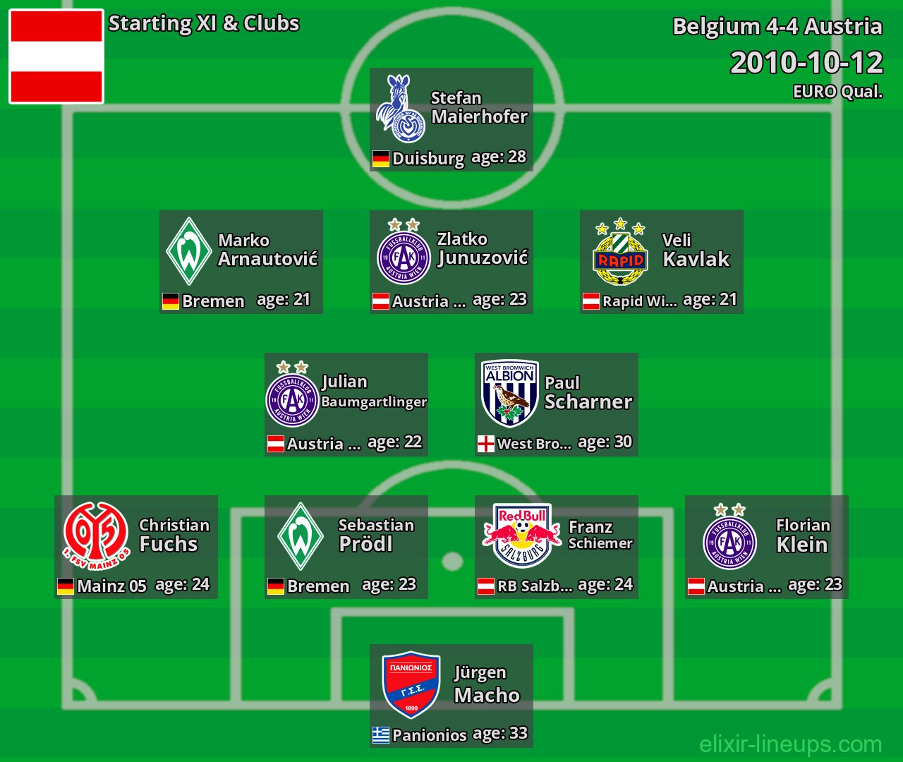 Austria Starting XI 2010-10-12