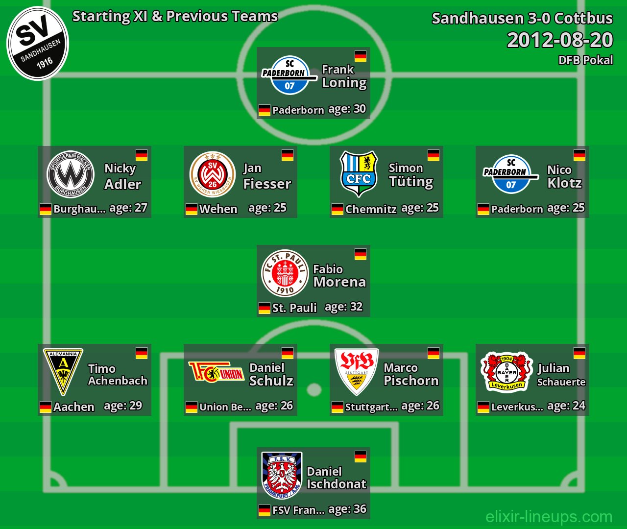 Sandhausen Starting XI & Previous Teams 2012-08-20