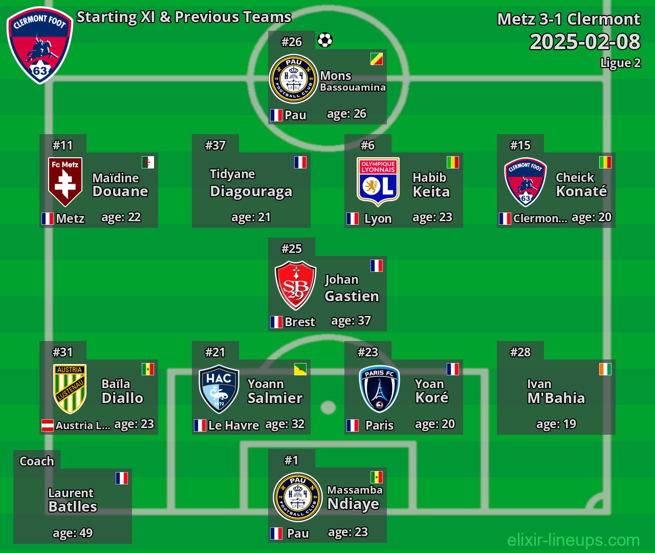 Clermont Starting XI & Previous Teams 2025-02-08