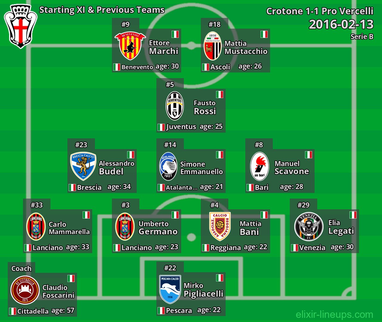 Pro Vercelli Starting XI & Previous Teams 2016-02-13