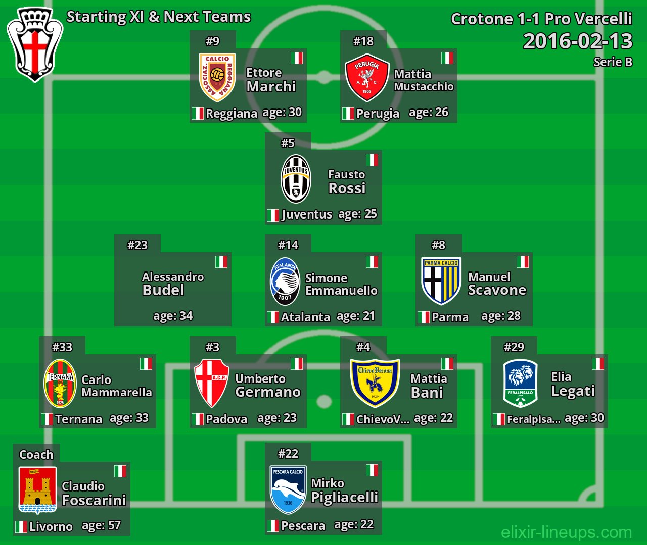 Pro Vercelli Starting XI & Next Teams 2016-02-13
