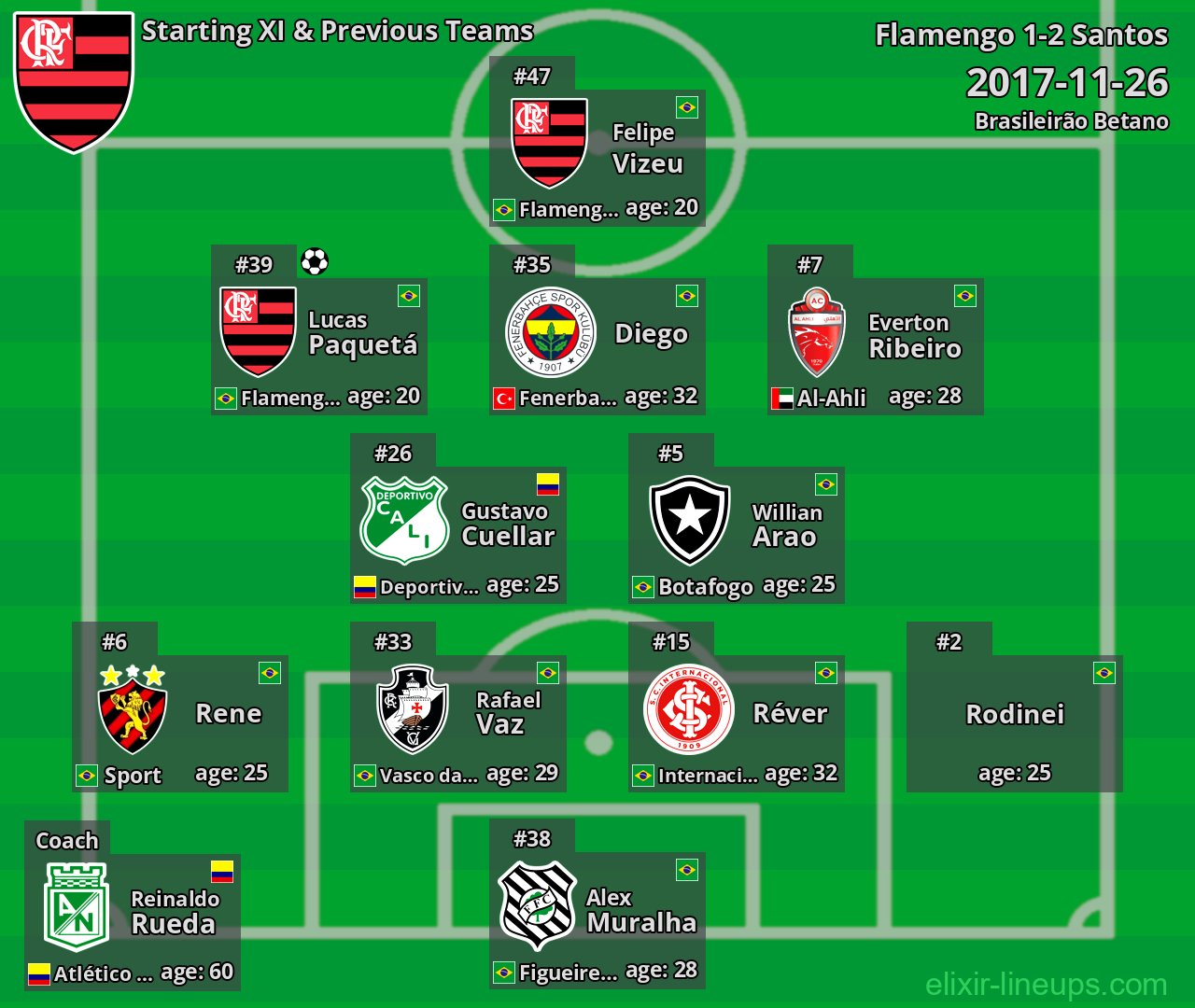 Flamengo Starting XI & Previous Teams 2017-11-26