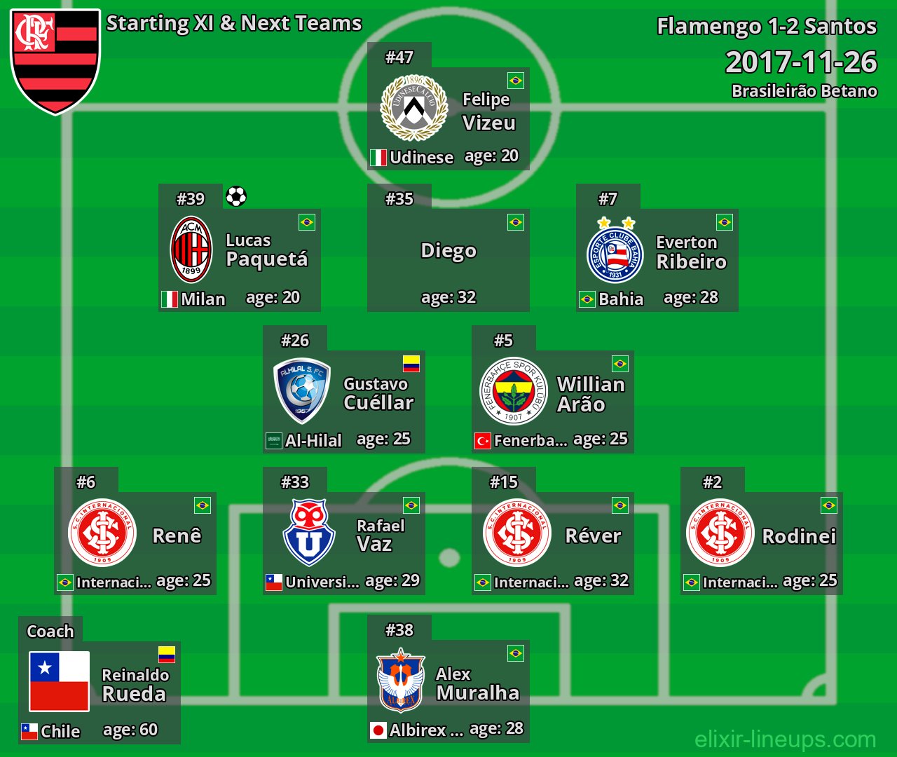 Flamengo Starting XI & Next Teams 2017-11-26