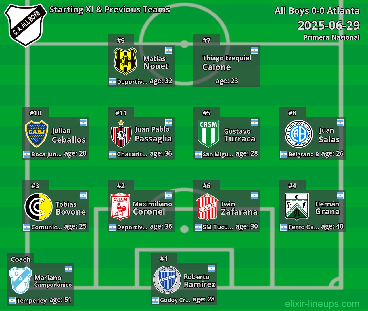 All Boys Starting XI & Previous Teams 2025-06-29