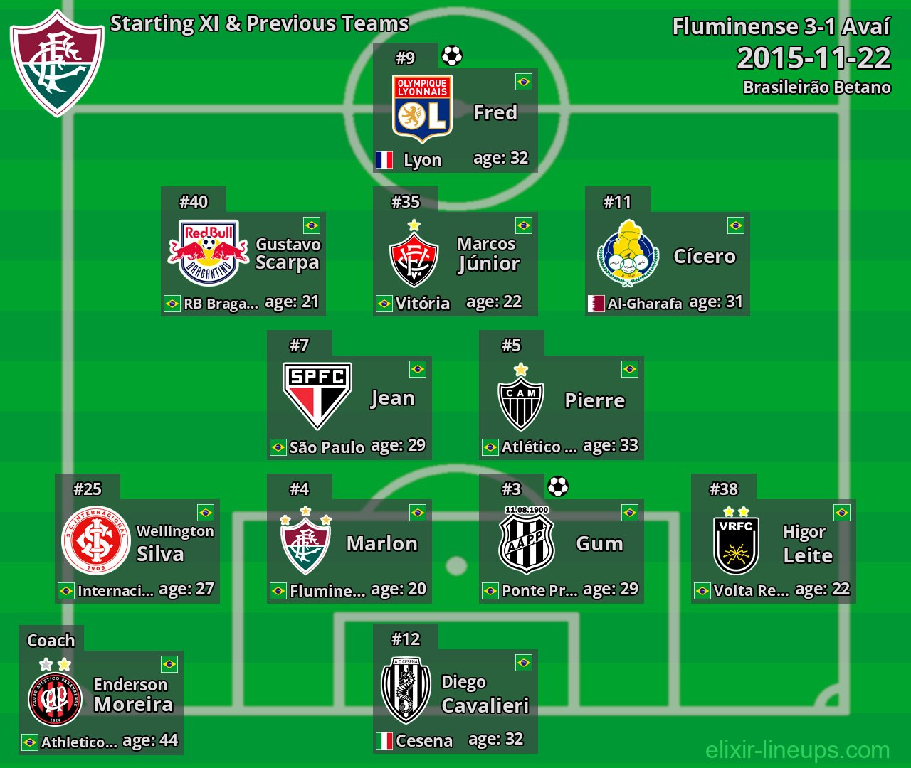 Fluminense Starting XI & Previous Teams 2015-11-22