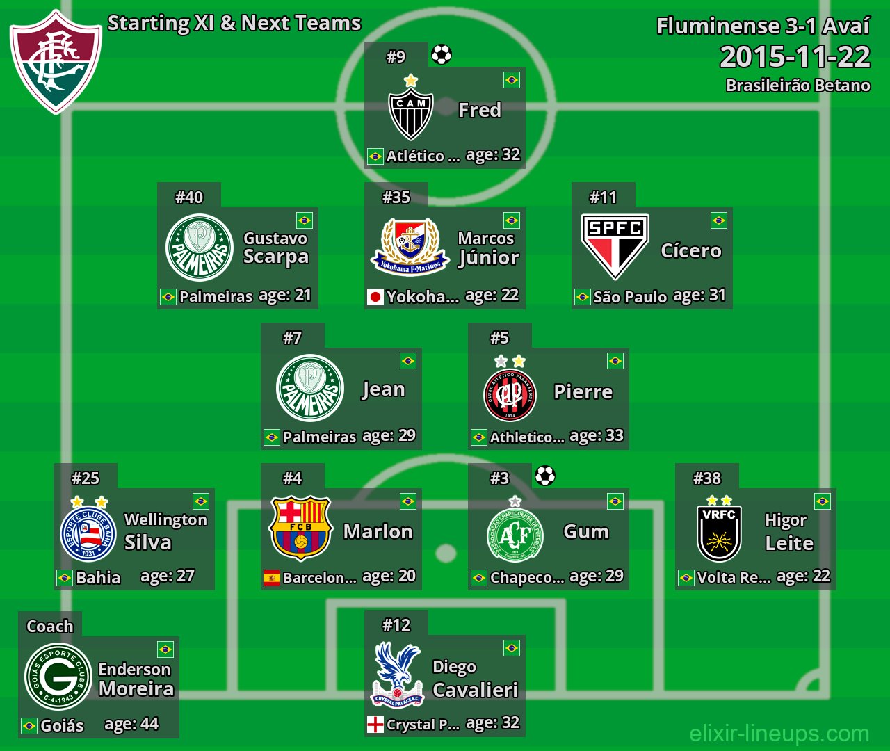 Fluminense Starting XI & Next Teams 2015-11-22