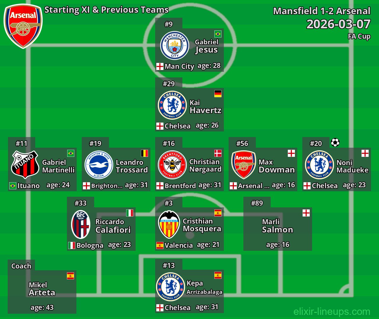 Arsenal Starting XI & Previous Teams 2026-03-07