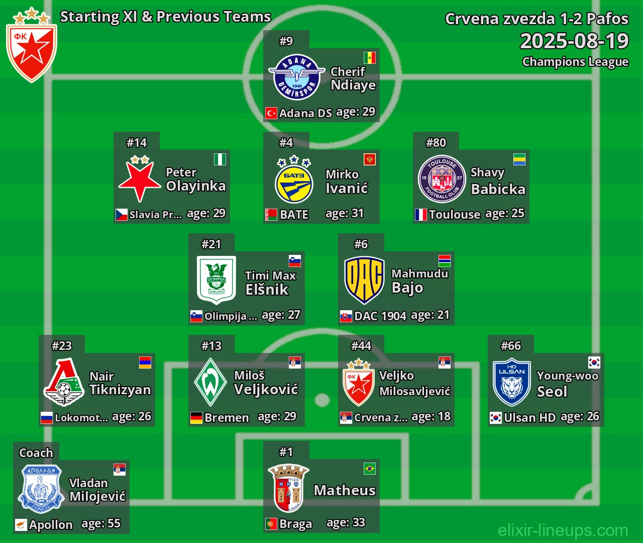 Crvena zvezda Starting XI & Previous Teams 2025-08-19