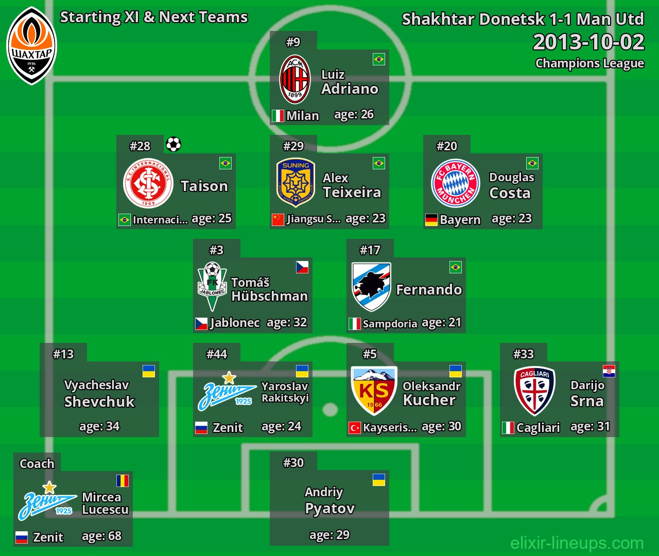 Shakhtar Donetsk Starting XI & Next Teams 2013-10-02