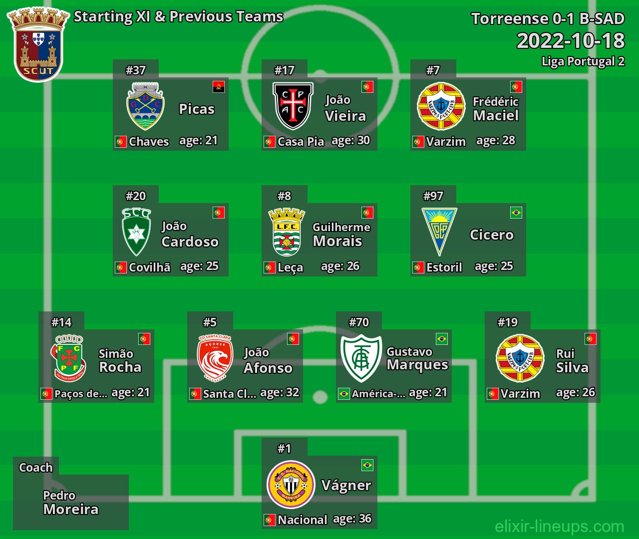 Torreense Starting XI & Previous Teams 2022-10-18