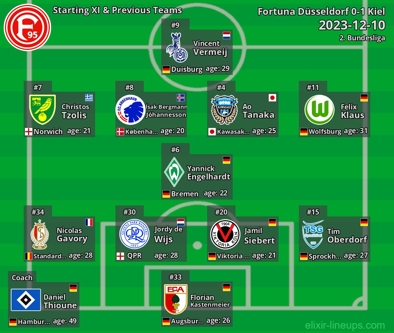 Fortuna Düsseldorf Starting XI & Previous Teams 2023-12-10