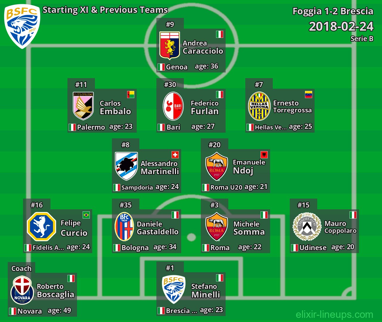 Brescia Starting XI & Previous Teams 2018-02-24