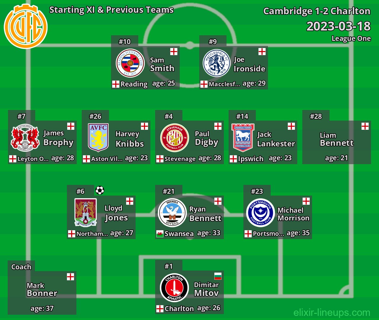 Cambridge Starting XI & Previous Teams 2023-03-18