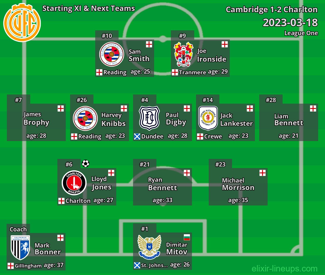Cambridge Starting XI & Next Teams 2023-03-18